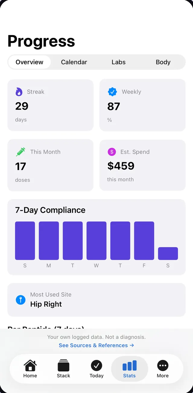 The PepCore progress screen: streak, entries logged this month, a weekly chart and the most-used site.